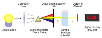 quantitative spectroscope design